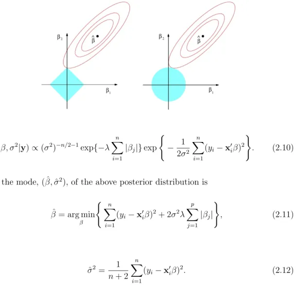 Figure 1. Estimation Picture for (a) The Lasso and (b) Ridge Regression [Tib96]