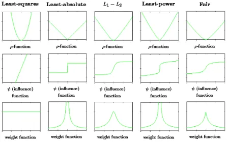 Figure 2. Graphic Representation of A Few Examples of M-estimators [Zha]
