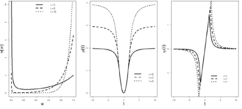 Figure 3. Display of Some Functions. Left: The Shape of π λ (w i ) Function with λ = 4, 8, 15; Middle: The ρ λ Function with Tuning Parameter λ = 2, 3, 4; Right: The ψ λ Function with Tuning Parameter λ = 2, 3, 4