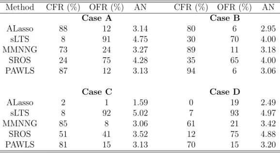 Table 2. Variable Selection Results for Example 1 (β = (3, 2, 1.5, 0, 0, 0, 0, 0) 0 )