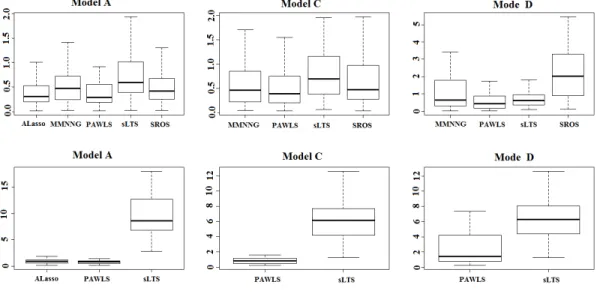 Figure 4. Boxplot of MSE in Example 1. The first row: Example 1 (Case A, C and D from the left to right); The second row: Example 2 (Case A, C and D from the left to the right)