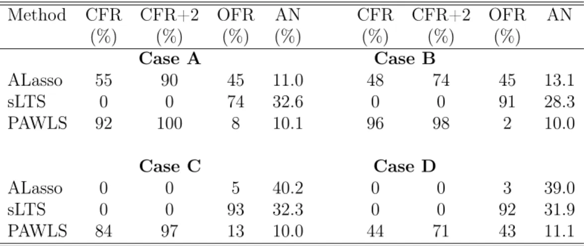 Table 4. Variable Selection Results for Example 2 (β 0 = (2 0 10 , 0 0 p−10 ))