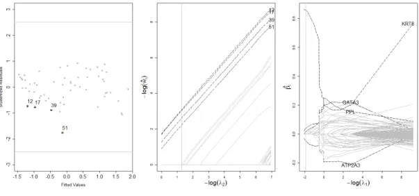 Figure 6. NCI-60 Data Analysis. Left Panel: Studentized residuals plot (normal observations and detected outliers are highlighted by grey ‘·’ and dark ‘*’, separately);