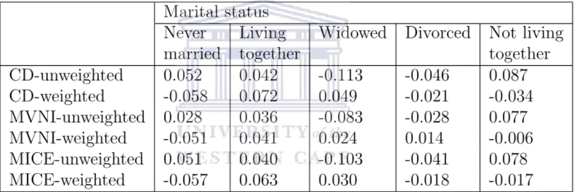 Table 5.7: Model 1.1: Estimates of bias when approximately 50% of data are MCAR on marital status.
