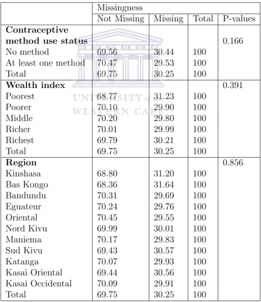 Table 5.12: Model 1.1: Distribution of missingness by selected categorical variables when approximately 30% data are MCAR on marital status.