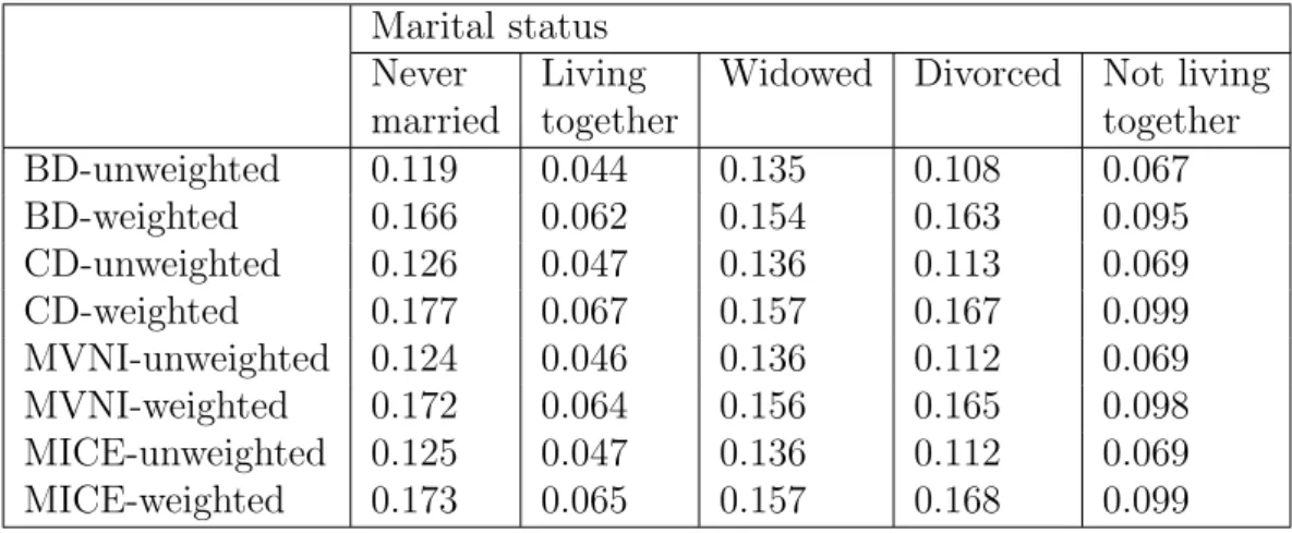 Table 5.15: Model 1.1: Estimates of bias when approximately 30% of data are MCAR on marital status.
