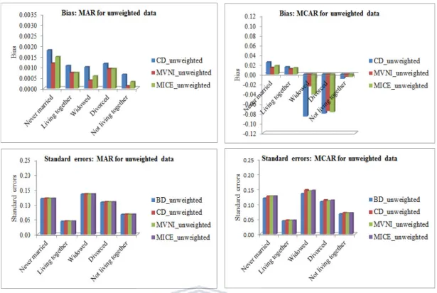 Figure 5.6: Model 1.1: Plot of bias and standard errors when 10% of the data are MAR and MCAR for unweighted data sets.
