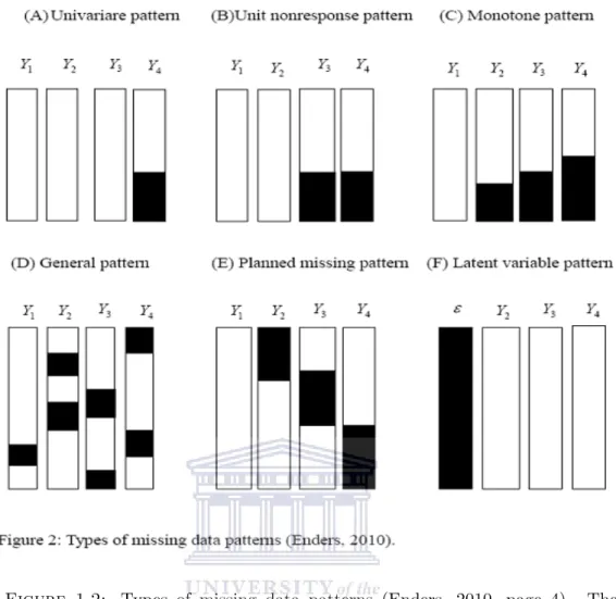 Figure 1.2: Types of missing data patterns (Enders, 2010, page 4). The shaded areas symbolize the missing data