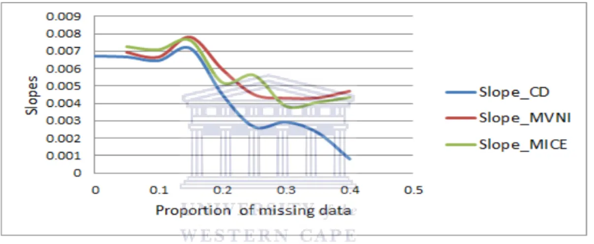 Figure 3.2: Estimates of slopes for education when the CD, MVNI and MICE methods are used at different rates of missingness