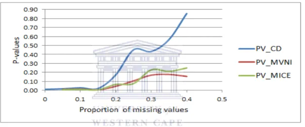 Figure 3.5: P-values of the models estimated using the CD, MVNI and MICE methods at different rates of missingness