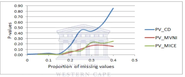 Figure 3.5: P-values of the models estimated using the CD, MVNI and MICE methods at different rates of missingness