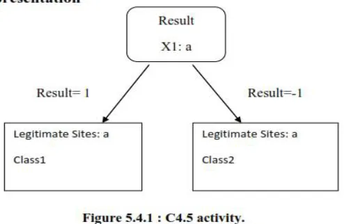figure given below , it has results of -1,1,0 values for legitimate, phishing and suspicious websites according to the attributes loaded sequence in training dataset passed for identification procedure.The results found here above are got with matching operation performed from data mining Rules used in JAVA with split function to support the separation 