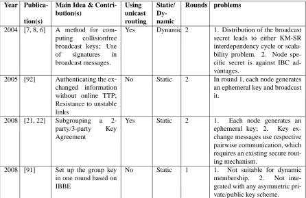 Table 3.2: Summary of Group Key Agreement Schemes