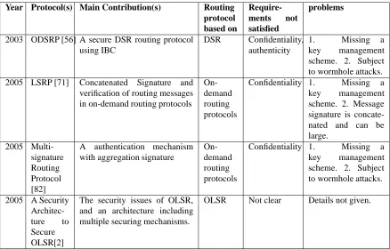 Table 3.3: Summary of Secure Routing Schemes