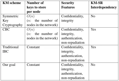 Table 4.1: Features and Drawbacks of Symmetric Cryptography, CBC and TraditionalIBC