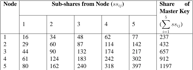 Table 5.2: Sub-shares and Shares of Dynamic Part of a New Master Key