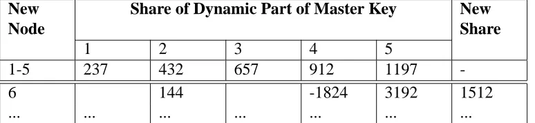 Table 5.3: New Node (6) Gets Its Share of Dynamic Part of Master Key