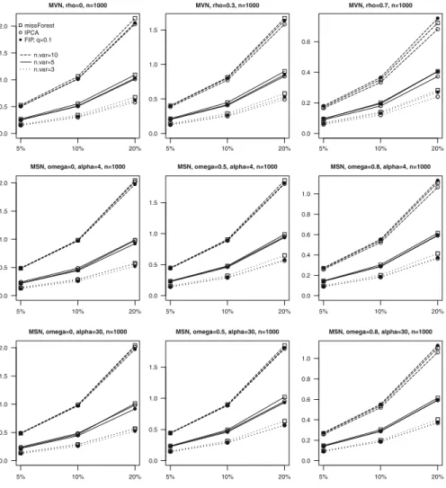 Fig. 1 Line plots of RMSE median values of missForest, IPCA, and ForImpPCA (FIP), plotted against percentages of MCAR missing data with p D 3I 5I 10 variables and n D 1;000 units
