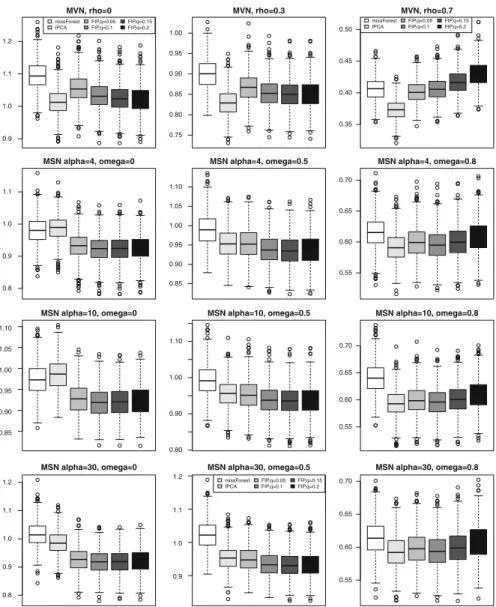 Fig. 2 Boxplots of RMSE distributions of missForest, IPCA, and ForImpPCA (FIP) with q D 0:05; 0:1; 0:15; 0:2 donors’ quantile, under the scenarios with p D 5 variables, n D 1;000 units, and 20 % of MCAR missing data