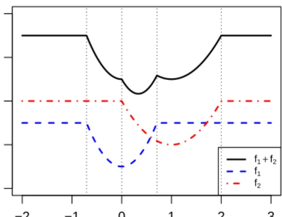 Figure 2.1: The sum of two truncated quadratic functions f 1 + f 2 (in black), where f 1 (x) = min{4x 2 + 1, 3} (in blue) and f 2 (x) = min{2(x − 1) 2 + 2, 4} (in red).