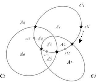 Figure 2.2: The corresponding C i ’s of three convex functions f 1 , f 2 , f 3 define on R 2 , where C i = {x : f i (x) ≤ 0}