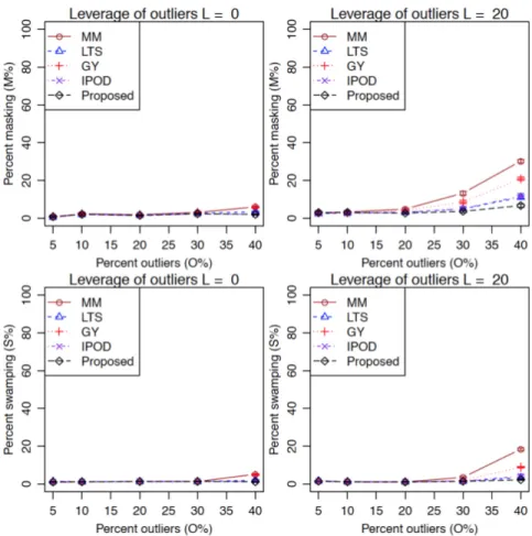 Figure 2.3: Comparison of different methods for outlier detection in simple linear regression