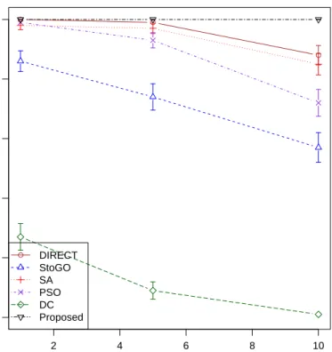 Figure 2.5: Comparison of different algorithms for minimizing the sum of 50 randomly generated truncated quardratic funstions in 2-D
