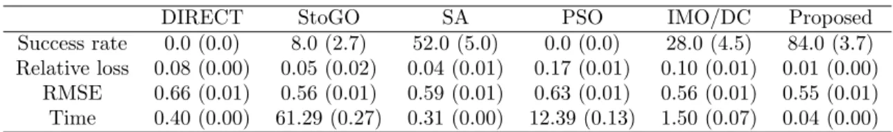 Table 2.1: Comparison of different algorithms for signal restoration. The table shows the mean success rates (in percents), relative losses, root mean square errors (RMSE), as well as running times (in seconds) for all the methods using 100 simulated repli