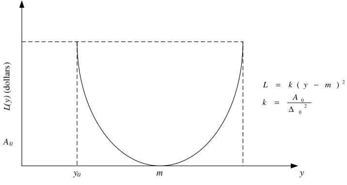 Figure 6: Quality Loss Function for Smaller-the-better Characteristics. 