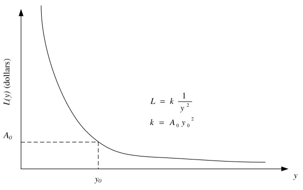 Figure 7: Quality Loss Function for Larger-the-better Characteristics. 