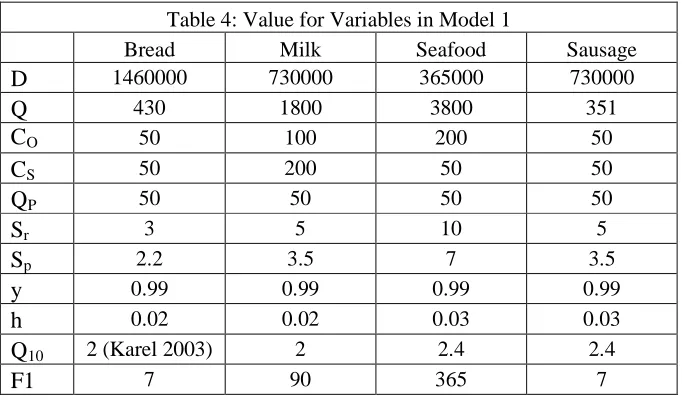 Table 4: Value for Variables in Model 1 