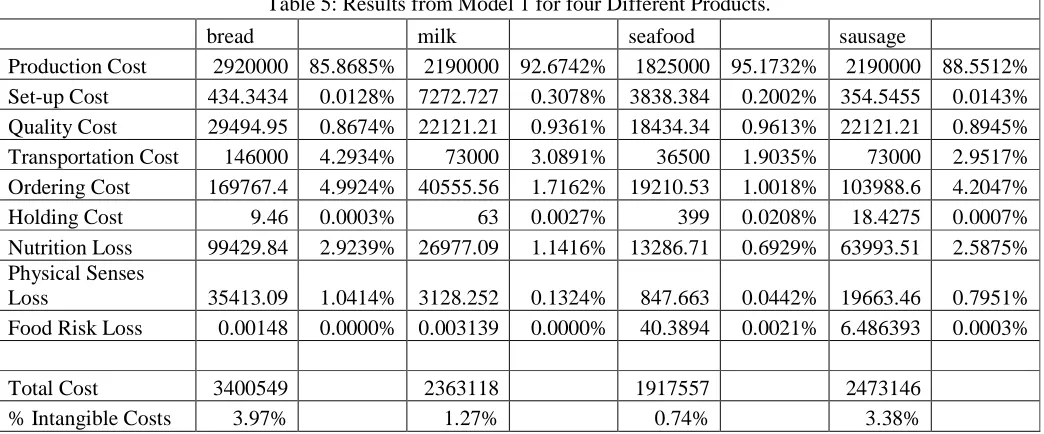 Table 5: Results from Model 1 for four Different Products. 