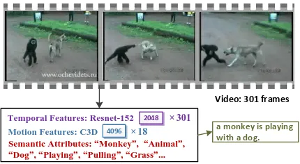 Figure 1: Example video with extracted visual features,semantic attributes, and the generated caption as output.
