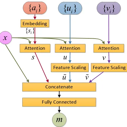 Figure 2: Multi-faceted attention for temporal features,motion features, and semantic attributes.