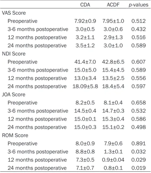 Table 2. The comparison of the two groups in VAS, NDI, JOA and ROM score