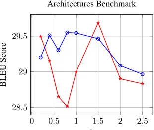 Figure 5: A plot of the best BLEU score for eachalpha value using our approach (blue line with cir-cle) and separate decoders (red line with asterisks).The BLEU score is the average test score of four in-dependent experiments for each scheduler and eachvalue of alpha trained on IWSLT training set opti-mized for maximal score on the development set.