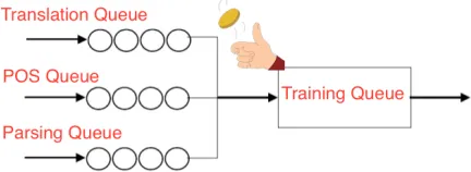 Figure 2:Illustration of Scheduled Multi-TaskLearning approach. This ﬁgure contains a ﬂow chartdescribing how the training examples from multi-ple sources are gathered into a single training queue.The chart starts from multiple queues, each contain-ing tra