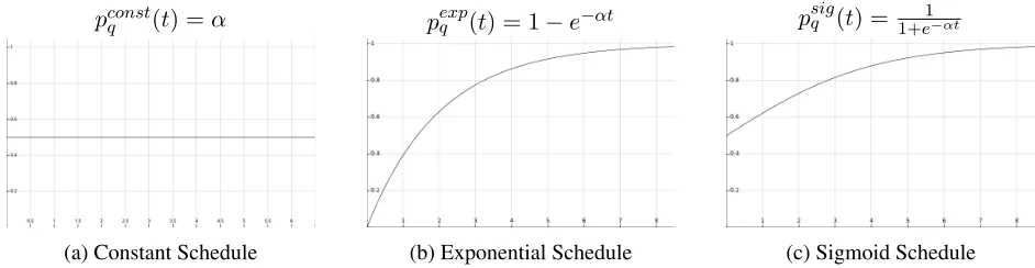 Figure 3: Illustration of different scheduling strategies determining the probability of the next training ex-ample to be picked from each of the multiple tasks we learn