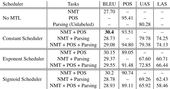 Table 1: Scheduled Multi-Task learning results for IWSLT German to English translation.