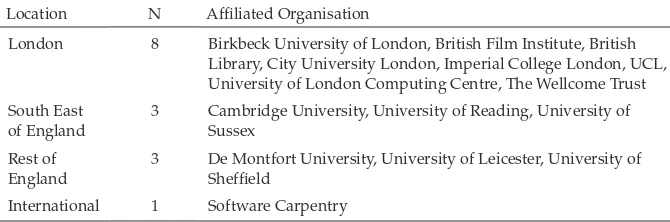 Table 1: Composition of Library Carpentry attendance by location and affiliated organisation.