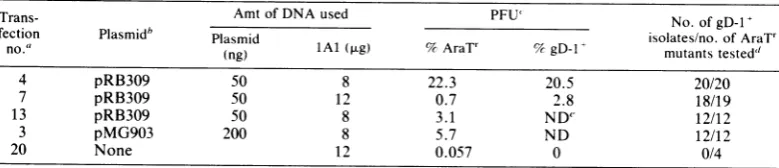 TABLE 1. Analyses of progeny virus obtained from cells cotransfected with lAl viral DNA and plasmidDNAs