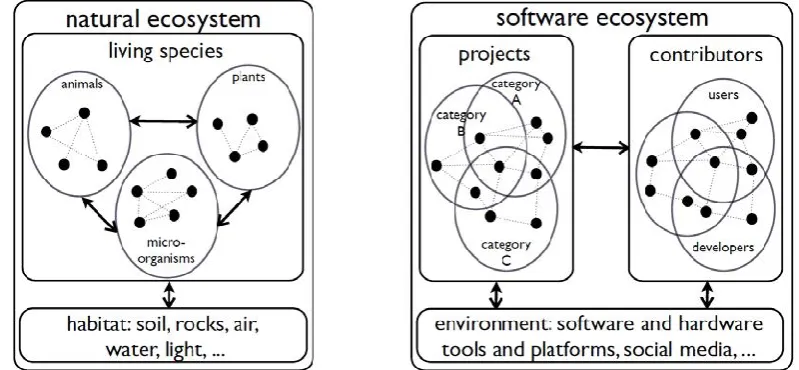 Figure 1-1: Natural versus software ecosystem suggested by Mens, et al. (2014). 