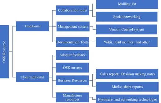 Figure 1-2: Categorisation of OSS resources. 