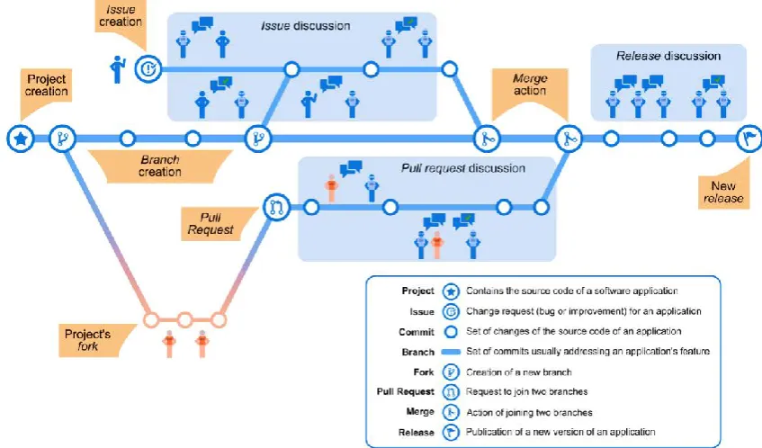 Figure 2-1: Various aspects of a GitHub repo 