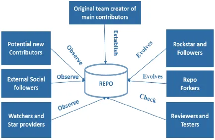 Figure 2-2: Classification of Repository developers.