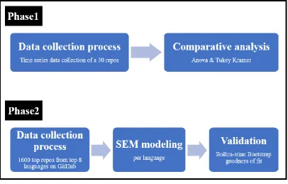 Figure 3-1: The two-phase methodology. 