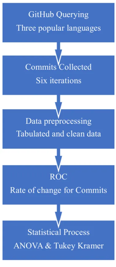 Figure 3-2: Phase 1 case study one processes. 