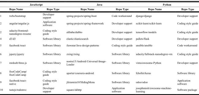 Table 3-1: The top ten GitHub repos for JavaScript, Java, and Python 