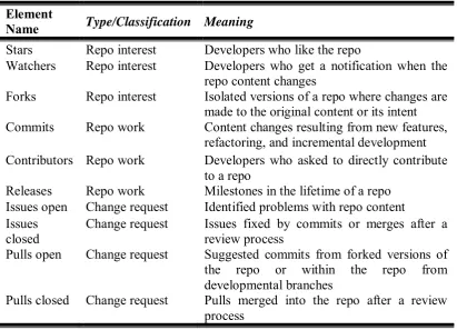 Table 3-2: GitHub repository data attributes and associated meanings. 
