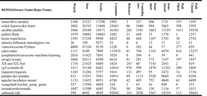 Table 3-3: The data sample of case study two: Top 20 Repos of Python language 